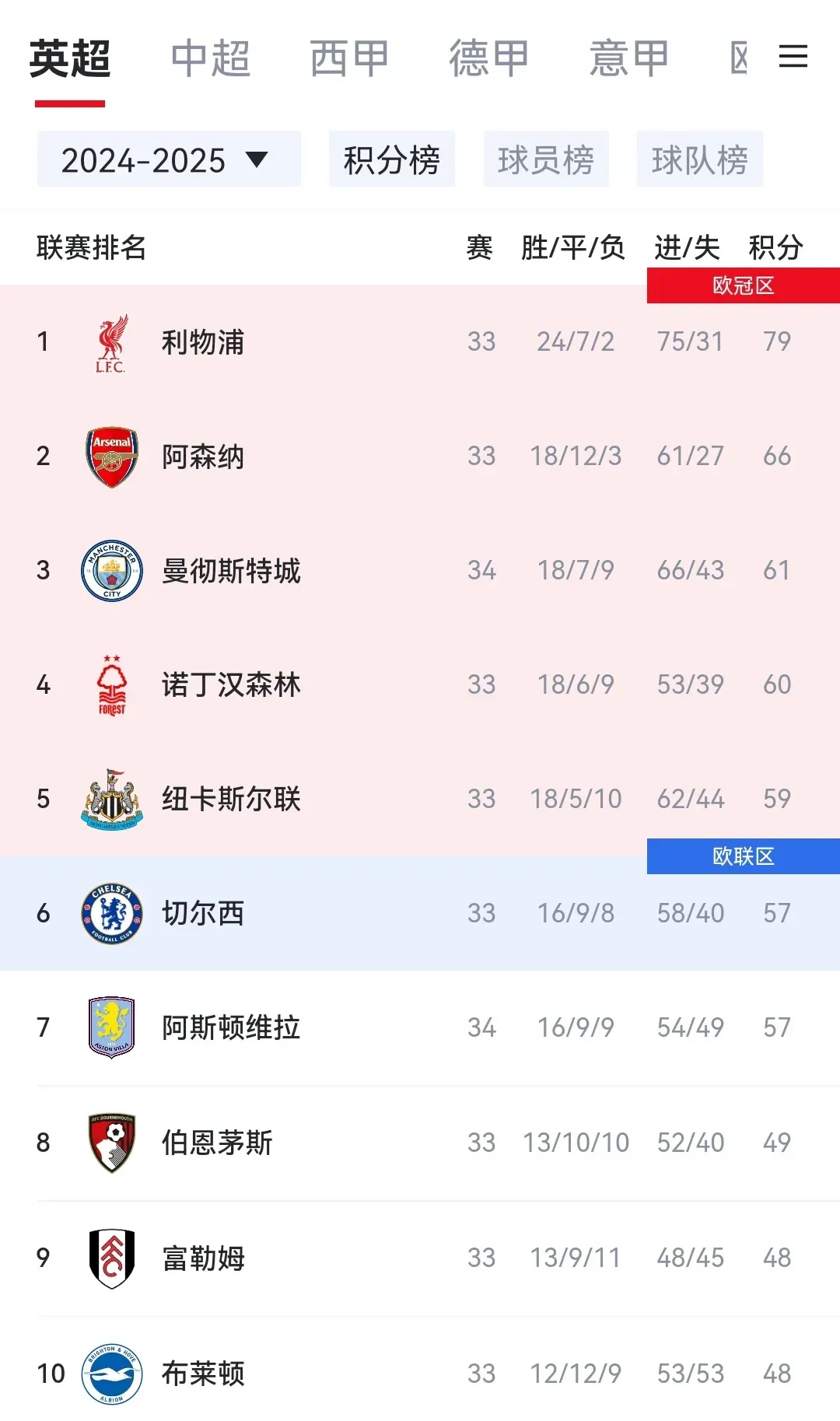 曼城轻取对手，继续领跑积分榜