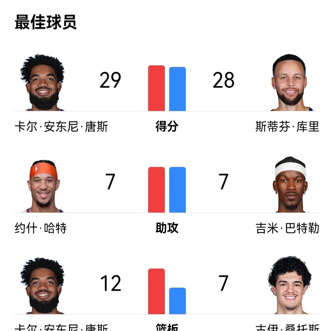 勇士客场大胜公牛，取得七连胜